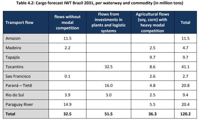El CBC recibe gran parte de la carga a granel proveniente de Brasil, Bolivia y Paraguay El Plan Hidroviario