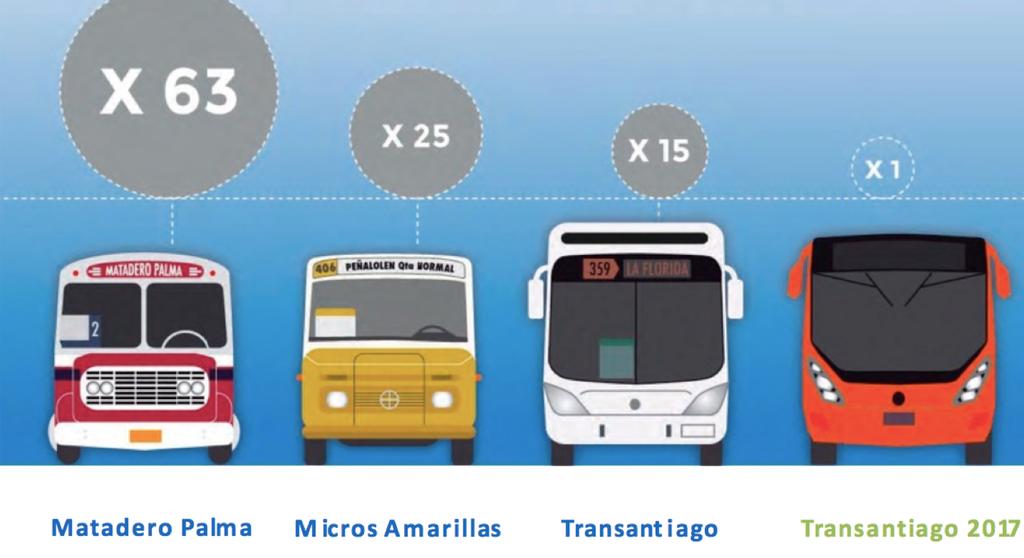 Santiago adopted Euro V standards for Public Transport in 2012 100% 2% 2% 5% 6% 90% 80% 31% 32% 60% 50% 43% 65% 42% 40% 38% 59% 30% 10% 20% 42% 68% 40% 20% 18% 34% 51% 70% 0% 12% 48% 30% 30%