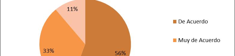 El 56% está en desacuerdo o muy en desacuerdo El 89% de los entrevistados está de acuerdo o