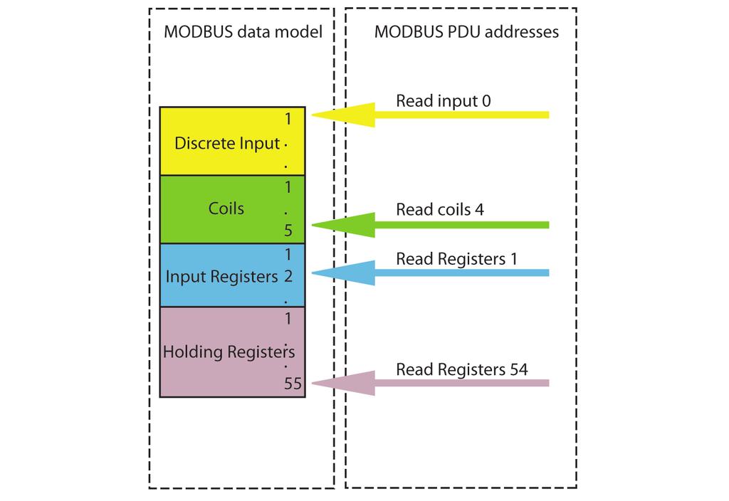 4 Descripción del protocolo Figura 2: Modelo de direccionamiento
