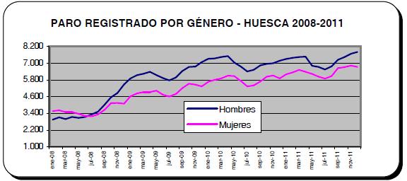 Si analizamos la evolución comparativa Huesca-España de la afiliación desde el último año de crecimiento en afiliación (2007), se observa como la pérdida de 10.