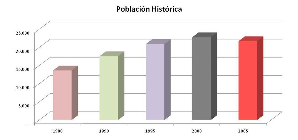 2.1.2 Dinámica Demográfica Diagnóstico Los resultados del II Conteo de Población y Vivienda 2005, revelan que la población total del municipio era de 21,746 habitantes (correspondiendo a 0.