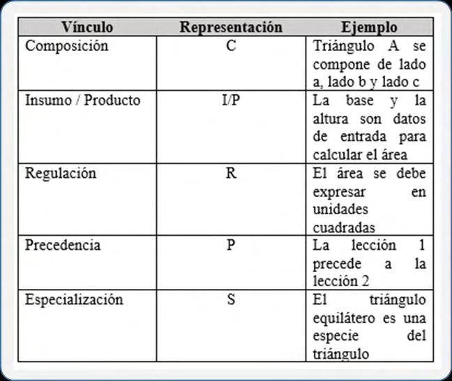 56 Figura 8. Símbolos de representación de conocimientos Fuente: Muñoz, Jiménez, & Muñoz (2013)