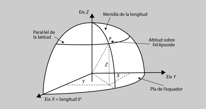 En la figura 3 és pot observar la relació entre els sistemes de coordenades cartesianes i el de coordenades geogràfiques[4]. Figura 3.