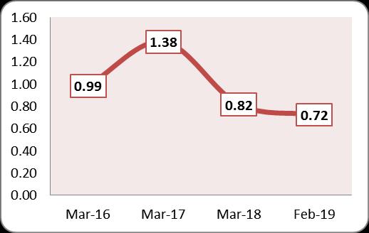 A marzo de 2016, 2017 y 2018 este indicador registró niveles de 0,99, 1,38 y 0,82 veces, respectivamente.