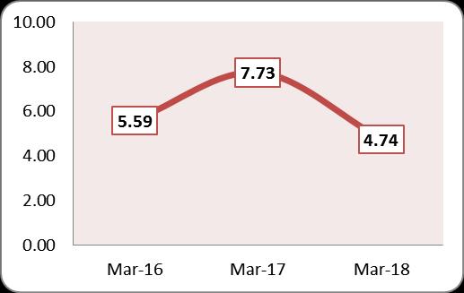 El comportamiento suscitado a marzo de 2016, 2017 y 2018 analizadas se debe principalmente al comportamiento del índice de rotación de cuentas por cobrar.