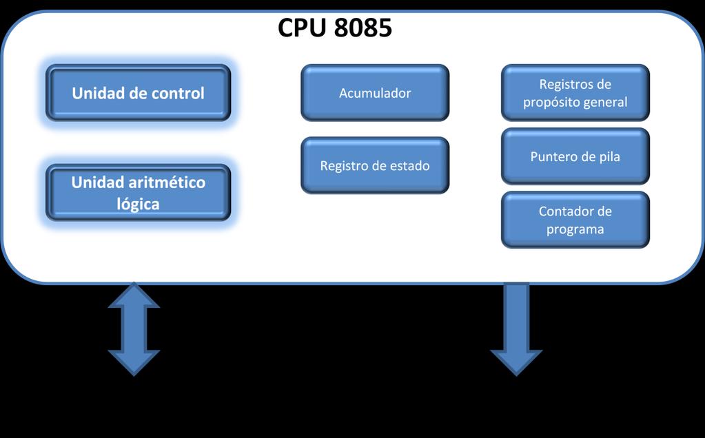 1 El microprocesador 8085 Antes de abordar la programación del 8085 es preciso conocer algunos detalles relativos a este microprocesador, cualidades tanto de tipo físico como lógico.