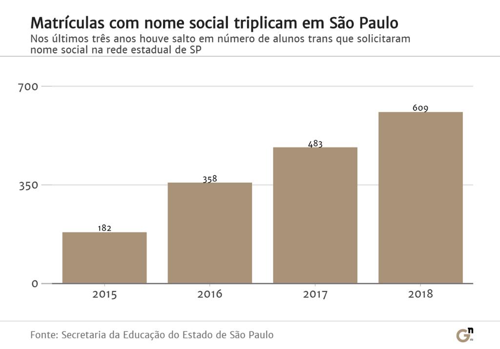 18 Se observa en el gráfico arriba, una gran concentración de estos estudiantes en los estados de São Paulo, seguido por Río de Janeiro y en 3º lugar Minas Gerais, lo que atribuye una agrupación