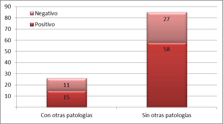 P á g i n a 28 Gráfico N 7: Distribución de pacientes según diagnóstico y presencia de otras patologías asociadas a EC.