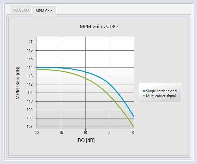 Mediante la optimización de escenarios, el R&S SLP configura los parámetros de todas las portadoras de modo que estas alcancen la velocidad de transmisión requerida con el menor consumo posible de