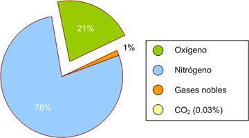 CONCEPTOS BÁSICOS AIRE LIBRE Aire Atmosférico: es un gas incoloro, inodoro e insípido formado por tres gases principales: Nitrógeno= 78% Oxigeno= 21% Gases nobles= 1% PRESION En Física, llamamos