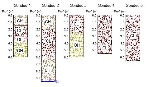 Perfil estratigráfico Sondeo 1 y 2 Sitio 1 (Hayuelos) En la figura 32 se muestran los perfiles estratigráficos aproximados para