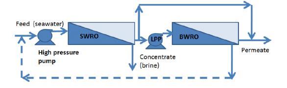 Diagramas de distintos procesos de desalación por