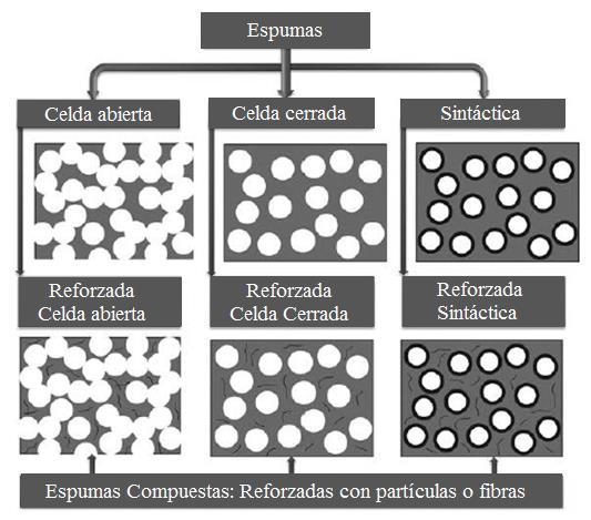 Figura 4. Clasificación de las espumas según su estructura [4]. 3.