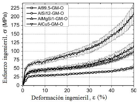 curvas de Esfuerzo vs Deformación de la Figura 35. Figura 34. Probetas estudiadas a una compresión del 50% a) Real b) Simulación MEF [20]. Figura 35. Curva Esfuerzo vs Deformación obtenidas en el ensayo, para distintos tipos de aleaciones de aluminio [20].