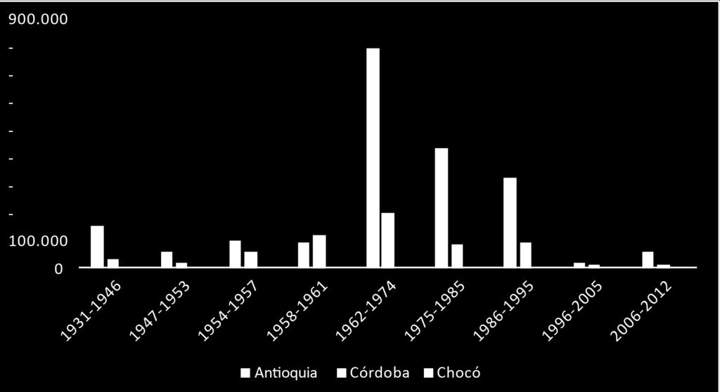 Macrocriminalidad con licencia legal Urabá-Darién 1980-2014 Antioquia, Córdoba y Chocó Fuente: elaboración propia 2020, con base en información del CNMH, 2016.