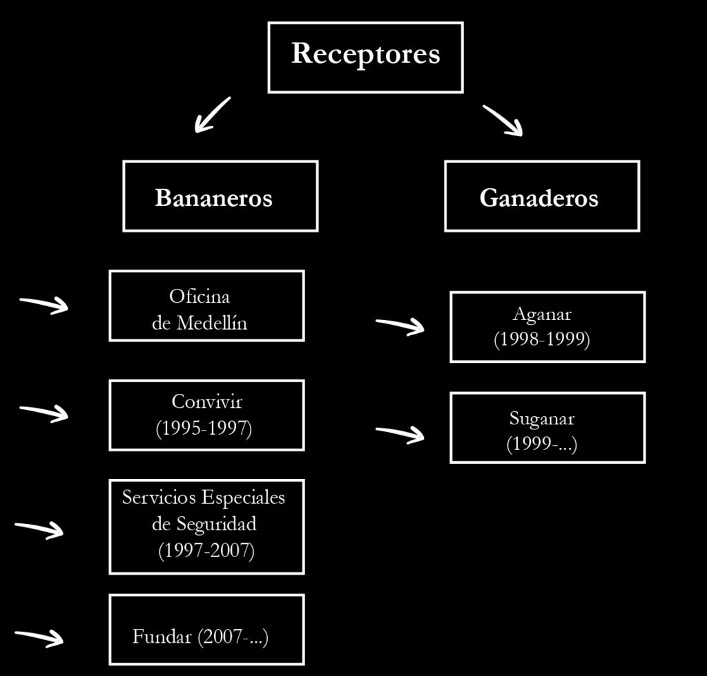 III. Reformas agrarias de Fidel Castaño Gil 1989-1996 Fuente: elaboración propia con base en sentencias de justicia y paz, 2020.