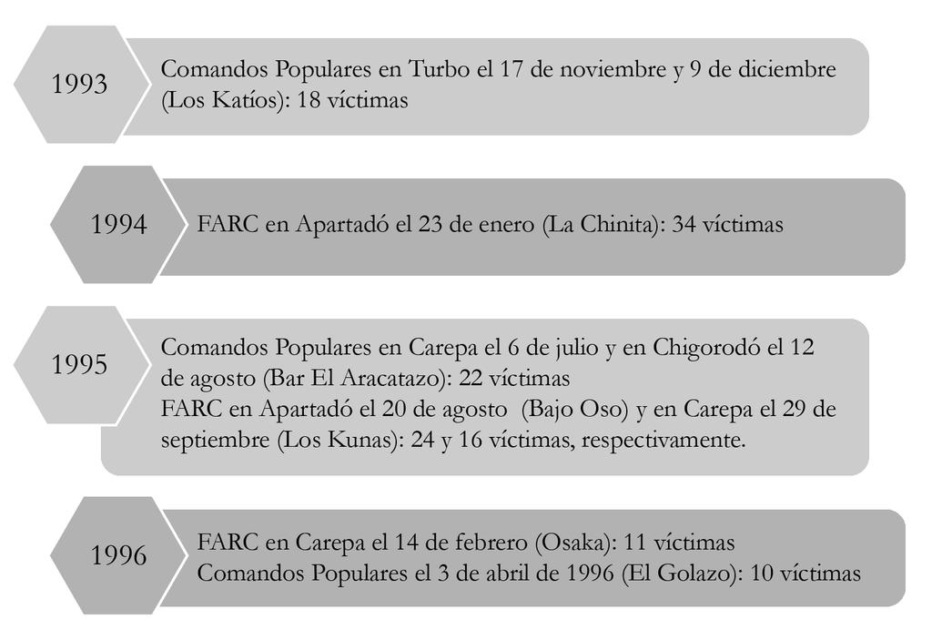 Macrocriminalidad con licencia legal Urabá-Darién 1980-2014 de violencia entre las FARC y los Comandos Populares se perpetraron en el eje bananero las cinco masacres de cuatro o más personas que se