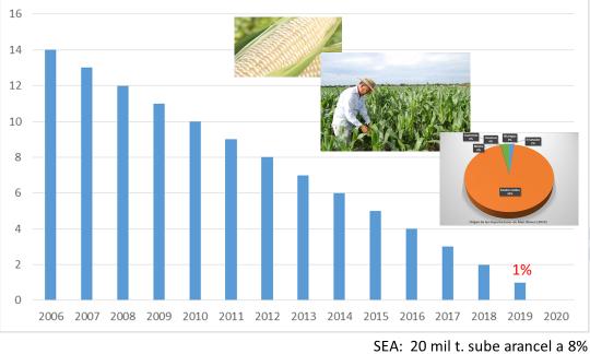 Gráfico 5. Reducción del arancel para maíz blanco proveniente de EUA. Fuente, COMEX, 20