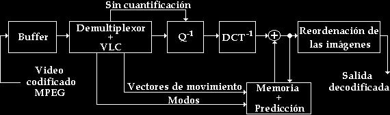 La unidad de control de flujo supervisa el estado de ocupación de la memoria intermedia de salida, utilizando esta información como retorno para controlar el número de bits que el codificador
