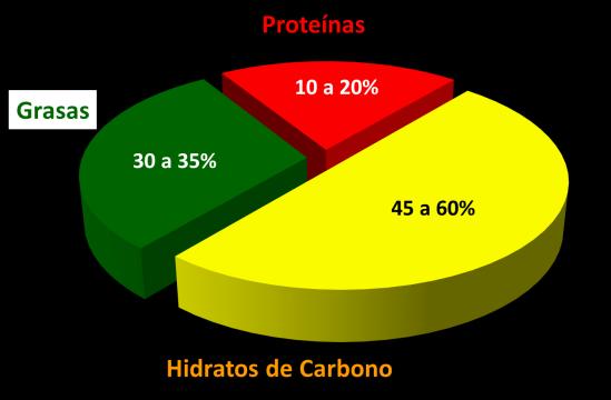 DIETA EN EL PACIENTE CON ENFERMEDAD RENAL CRÓNICA HIDRATOS DE CARBONO Dieta rica en hidratos de carbono.