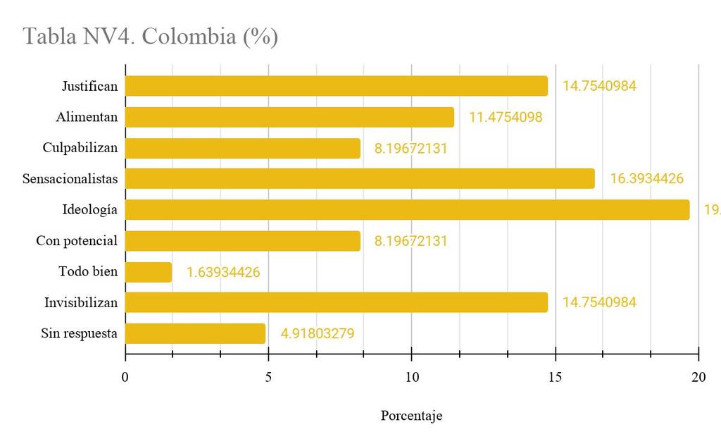 Colombia 58 Testimonios: 36 Población (2019): 50,339,440 Presidente (s): Juan Manuel Santos (2010-2018) e Iván Duque Márquez (2018-Actualidad) Temas a considerar : Situación post-conflicto: mujeres,