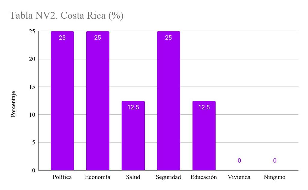 Costa Rica 59 Testimonios: 8 Población (2019): 5,047,560 Presidente(s): Luis Guillermo Solís (2014-2018) y Carlos Alvarado Quesada (2018-Actualidad) Temas a
