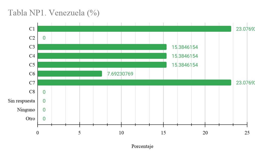 Venezuela 71 Testimonios: 12 Población (2019): 28,515,830 Presidente(s): Nicolás Maduro (2013-2019, 2019-Actualidad) Temas a considerar : falta de acceso a toallas sanitarias, anticonceptivos;