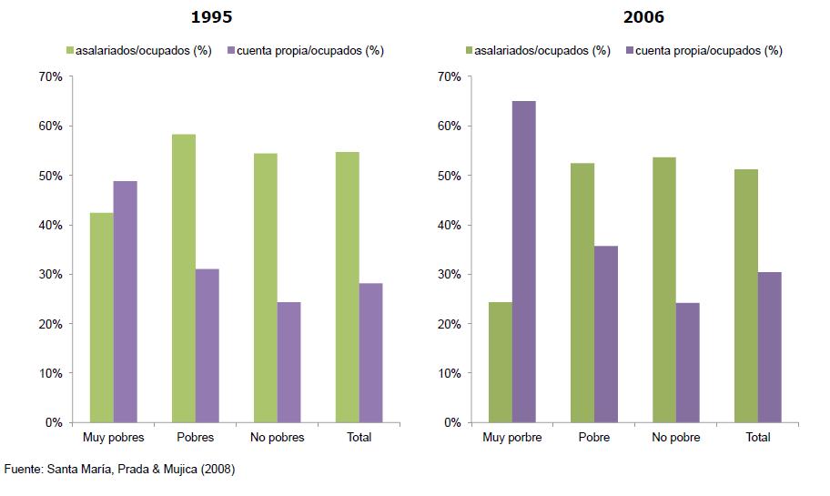 Anexo 3: Proporción de asalariados y cuenta propia sobre ocupados en Colombia, por total nivel de pobreza, 1995 y 2006.