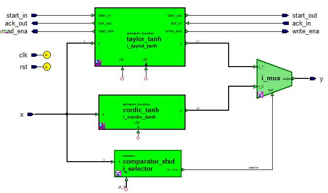TFG 2019-2020 UCM Figura 6.36: Diagrama de bloques de Tanh Puerto Tamaño Tipo Descripción clk 1 bit Entrada Reloj del sistema. rst 1 bit Entrada Reset del sistema.