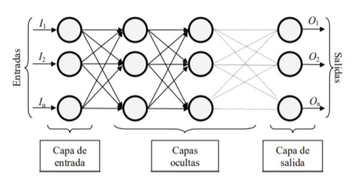 6 se puede observar una red neuronal organizada por las capas que se detallan a continuación [16]: Figura 4.