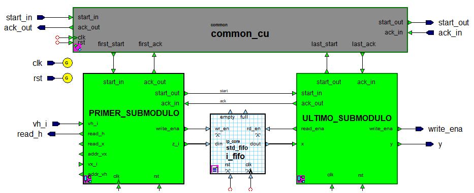 Grado en Ingeniería de Computadores Facultad de Informática Figura 6.4: Estructura de Common CU Puerto Tamaño Tipo Descripción clk 1 bit Entrada Reloj del sistema. rst 1 bit Entrada Reset del sistema.