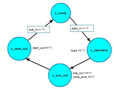 Grado en Ingeniería de Computadores Facultad de Informática Cell state nx1 está formado por los siguientes componentes descritos brevemente a continuación: cf: se trata del módulo común multiplier,