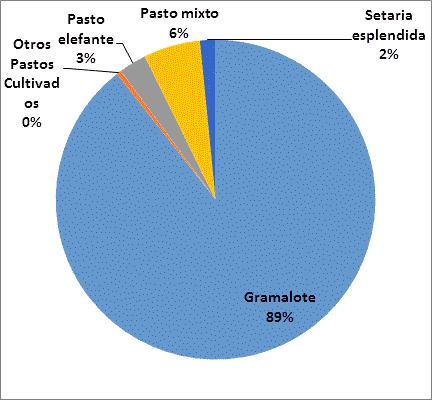 Gráfico Nº 3. Pastos cultivados Ganadería Fuente: INEC. Censo económico 2010. Elaboración: Equipo consultor, 2015.
