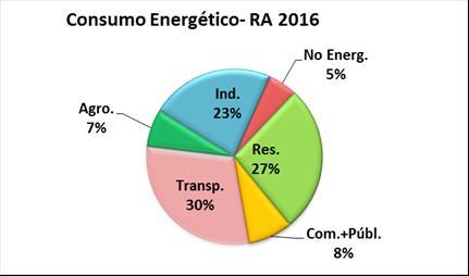 Fig. 1: Distribución de la energía secundaria en Argentina entre sus distintos usos, correspondiente al año 2016. Aquí Com.+Públ.