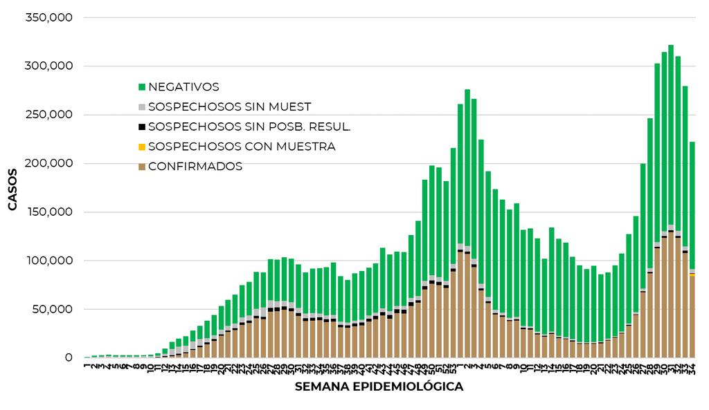 La siguiente gráfica de barras apiladas, muestra los casos confirmados (n=3,506,743), sospechosos totales (n=504,612) y casos negativos (n=6,170,322) por semana epidemiológica de acuerdo a su fecha