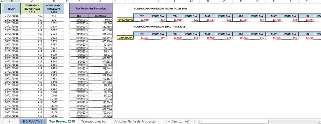 De acuerdo a esto, primero documentamos en el archivo de Excel las toneladas proyectadas para la planta de producción al igual que la toneladas ejecutadas a la fecha de acuerdo a lo programado (real)