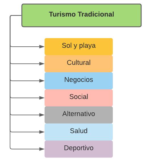 43 negocios o con fines de ocio (Secretaría de Turismo de México, 2020). Nota. Varias entidades han establecido conceptos referentes al turismo los mismos que se han detallado en la tabla previa.