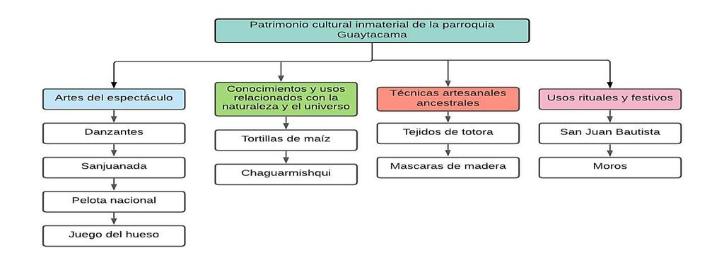 82 Figura 6 Patrimonio cultural inmaterial de Guaytacama Nota. En el gráfico se representa los PCI existentes en la parroquia Guaytacama. 5.5.2. Segundo paso: Autodiagnóstico comunitario Este paso es