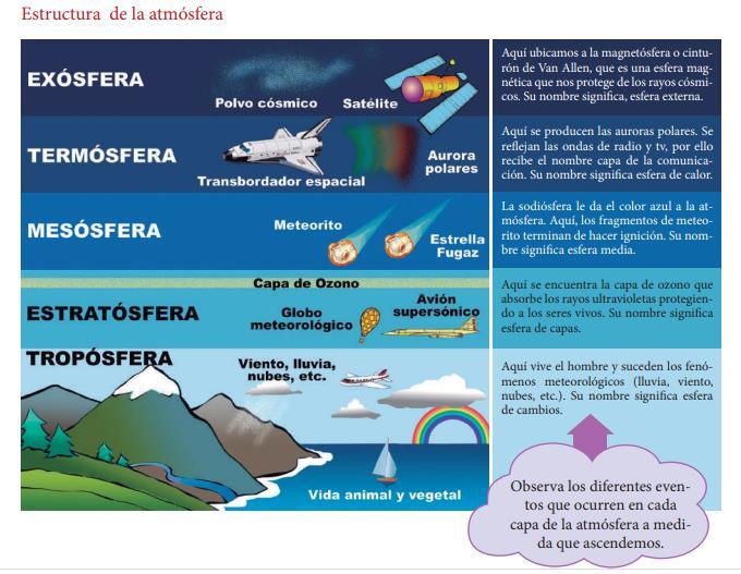 Capas de la Atmósfera: Capas de la Atmósfera: Tropósfera (capa de los fenómenos meteorológicos), estratósfera (capa calma), ozonósfera (capa de ozono), mesósfera (capa media), sodiósfera (capa de