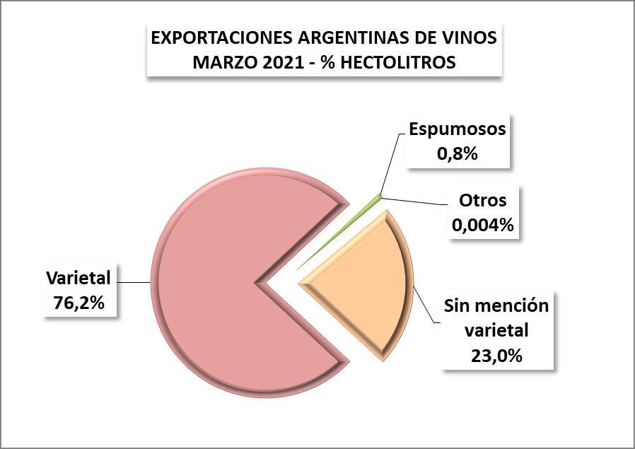 COMERCIALIZACION DE VINOS Y MOSTOS MERCADO EXTERNO MARZO 2021 Datos Provisorios En MARZO 2021 se comercializaron 194.111 hl de vinos fraccionados (62,4%) y 116.