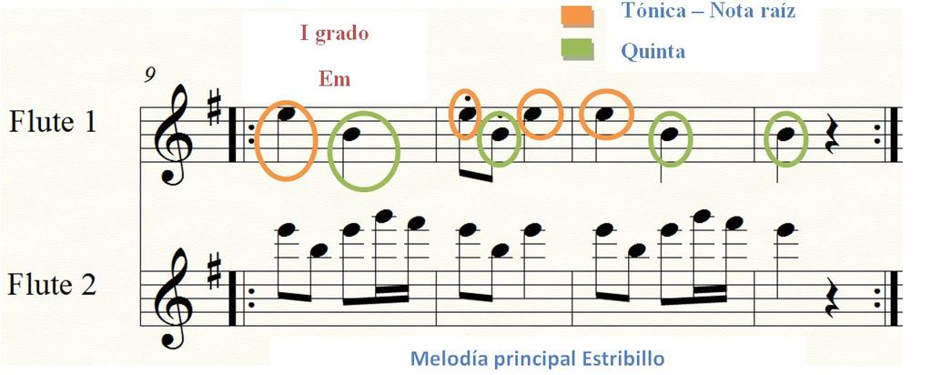 Ejemplo Musical 9 Estribillo Pobre corazón Acompañamiento. Elaboración: Fernández, E. También se ha tomado en consideración que las voces, tanto de la flauta 1 como de la flauta 2, no se crucen.