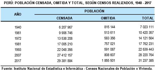 Evolución de la población censada y omitida: 1940-2017 https://www.inei.