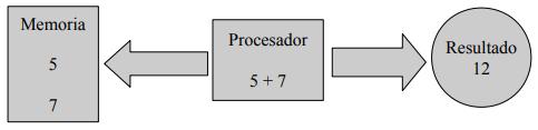 Por ejemplo: Tenemos dos valores almacenados en la memoria : 5 y 7, el procesador tiene la capacidad de leer esos dos valores y realizar un cálculo con ellos, por ejemplo, sumarlos.