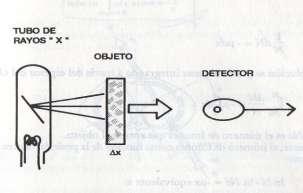 Figura 3. Un tubo de rayos X emite energía que ilumina a un objeto homogéneo. Al otro lado del objeto se mide la radiación, que es función del coeficiente de atenuación.