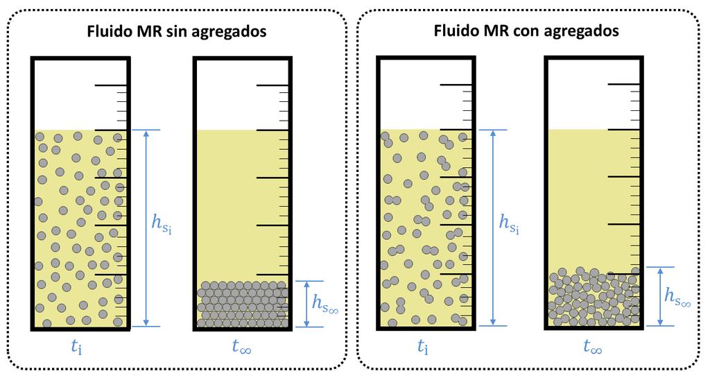 2. Formulación de fluidos MR 2.3. Determinación de la concentración de los aditivos La determinación de la concentración de los aditivos se ha realizado en dos fases.