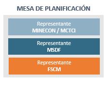 En cada una de estas participaron representantes del MINECON (luego MCTCI), CORFO (luego FOSIS), el MDSF y la FSCM, a quienes se sumaron contrapartes técnicas del sector público especializadas en las