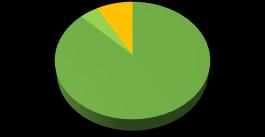 Tabla N 69: Participación de costos perdidos antes y beneficio de la ÁREA implementación COSTO PERDIDO ACTUAL COSTO PERDIDO META BENEFICIO Producción 87% 87% 87% Logística 5% 7% 4% Calidad 8% 7% 8%
