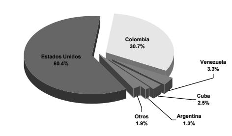 Grafico N 01: Exportaciones Mexicanas de cal Fuente: Coordinación General de Minería, 2013 En Argentina las empresas caleras de la Provincia de Buenos Aires, concentradas en Olavarría, están