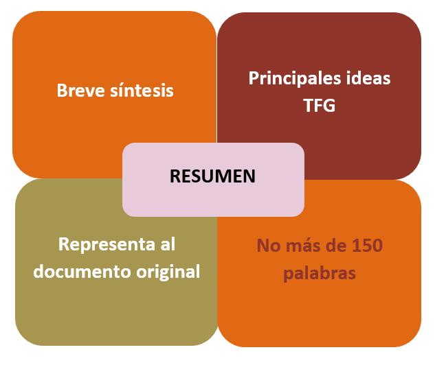 El resumen es la carta de presentación del TFG.